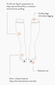 Infographic for Pregnancy Compression Socks by The Breastfeeding Shop