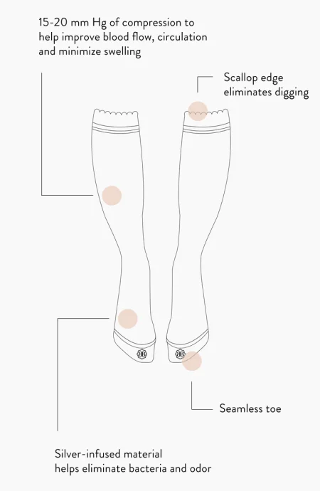 Infographic of compression sock features
