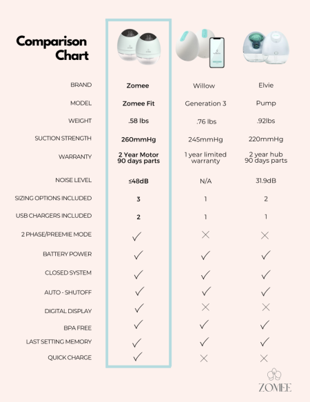 Zomee Fit Breast Pump Comparison Chart Part 2