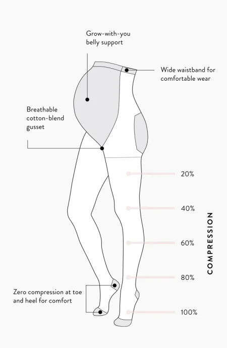 Infographic showing the features of the Maternity Support Hose compression garemnts