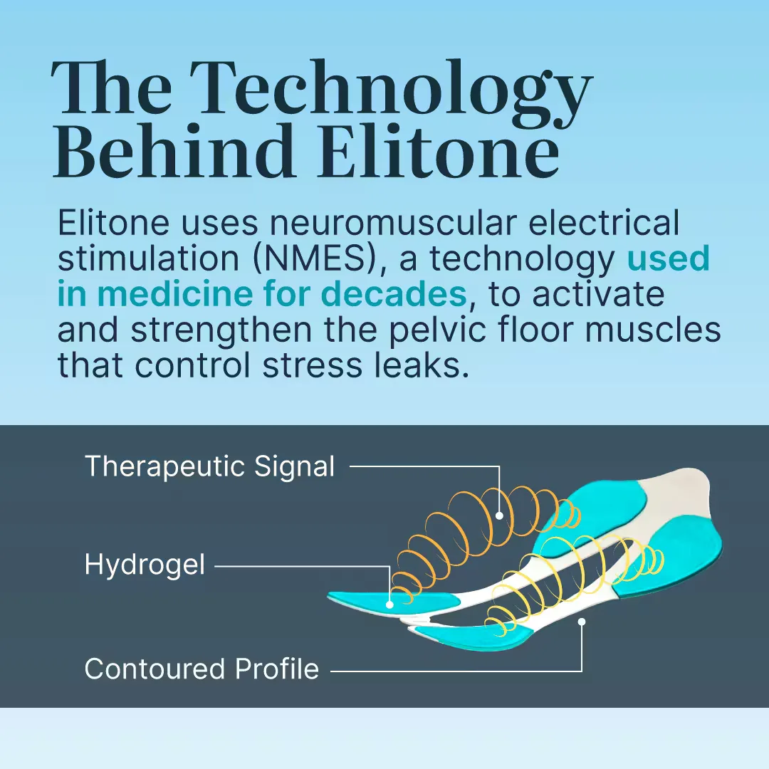 Elitone uses neuromuscular electrical stimulation through a contoured hydrogel GelPad